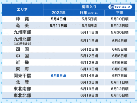 6月6日(月)、気象庁から関東甲信地方が梅雨入りしたとみられると発表。昨年の関東甲信地方は6月中旬に梅雨入りしましたが、今年は6月上旬の梅雨入りとなりました。